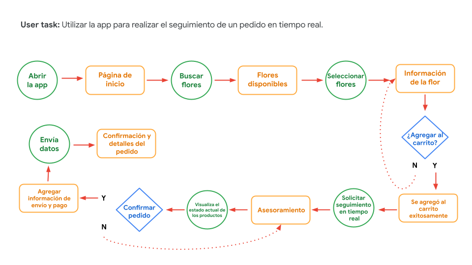 Flujo de usuarios de FlorClic