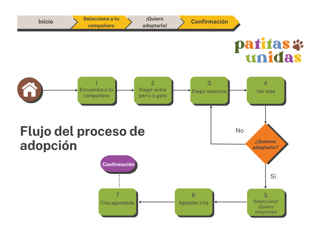 Flujo de usuarios de PatitasUnidas